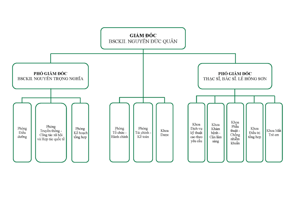 Cơ cấu tổ chức