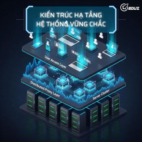 Kiến Trúc Hạ Tầng Công Nghệ Hệ Thống Vững Chắc